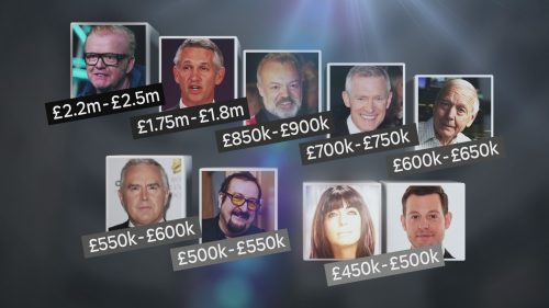 BBC salary report reveals huge gender pay gap – Channel 4 News