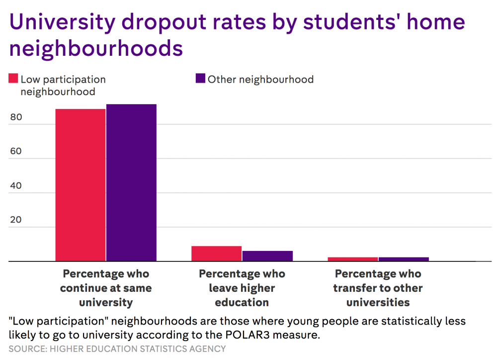 Which universities have the highest first year dropout rates? – Channel ...