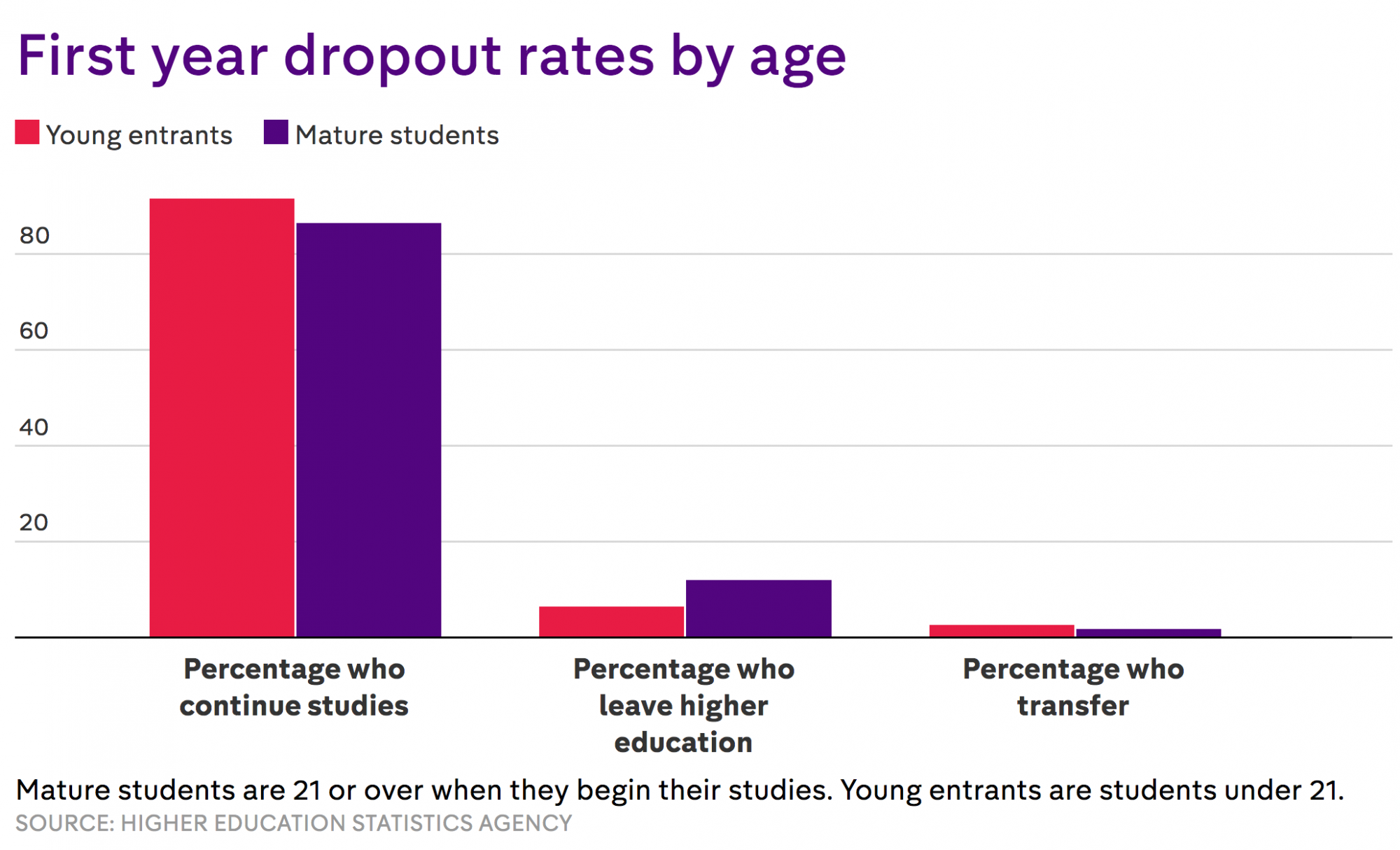 Which universities have the highest first year dropout rates? – Channel ...