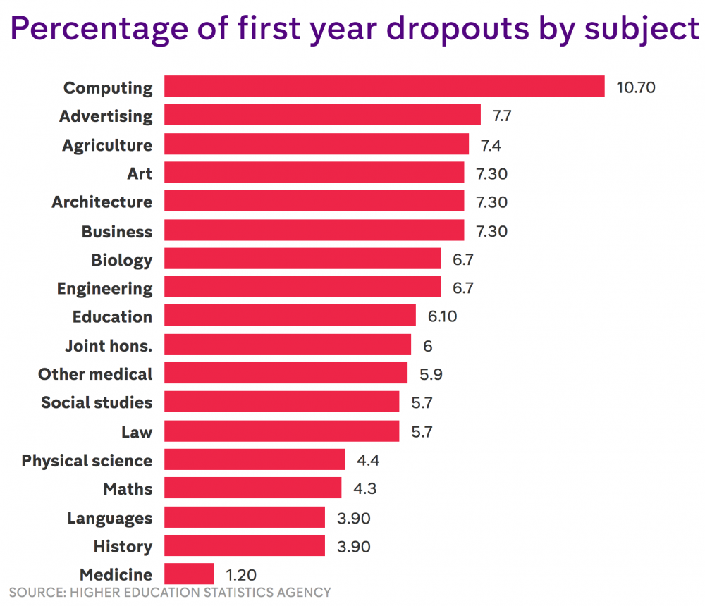 Which universities have the highest first year dropout rates? – Channel ...