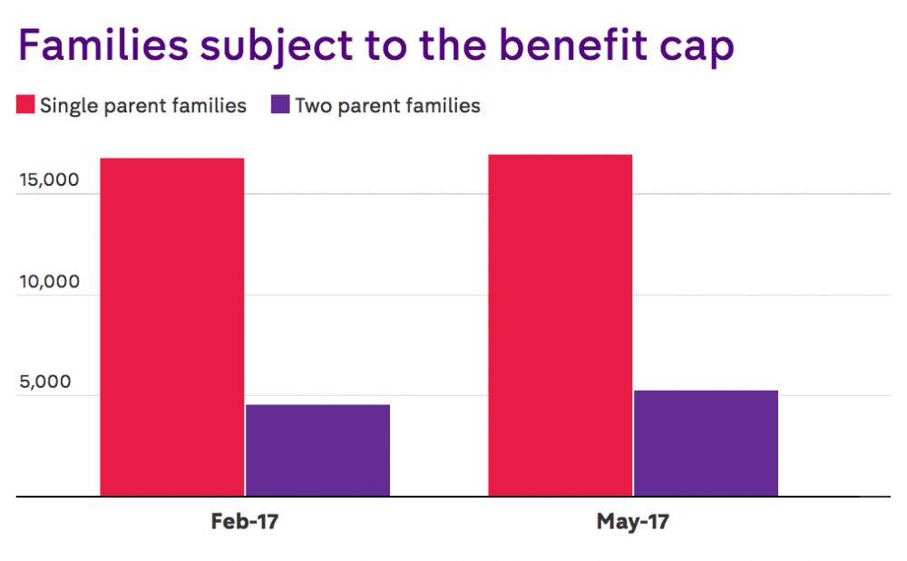 More single parents hit by the benefits cap, but the High Court says it