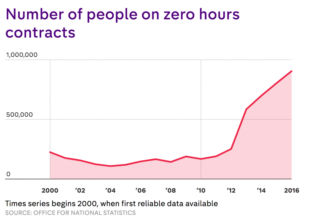The number of people on zero hours contracts has quadrupled since records began Channel 4 News