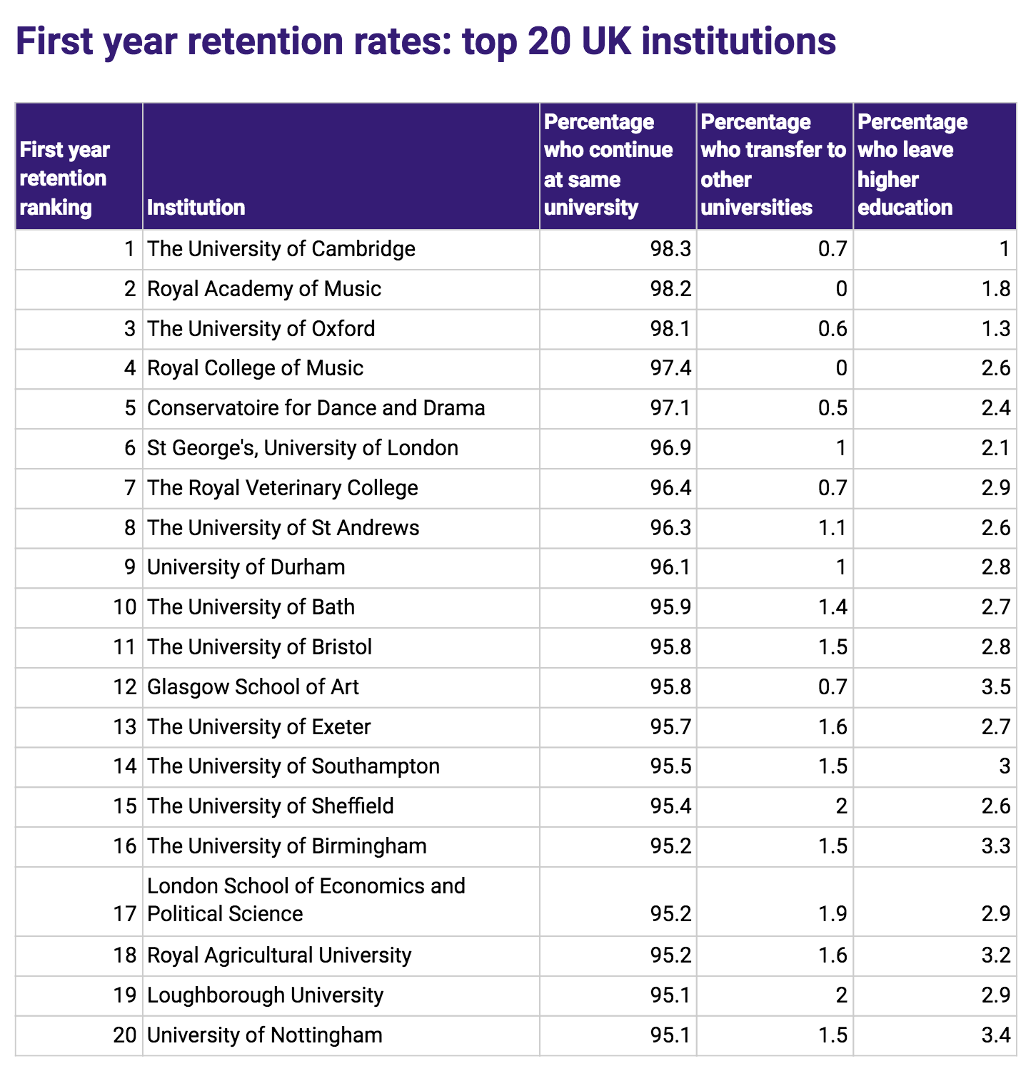 Which universities have the highest first year dropout rates? Channel