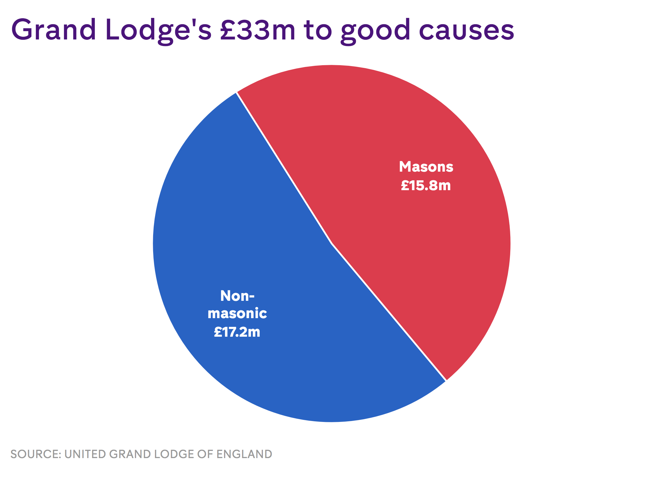 Do the Freemasons’ claims stack up? Channel 4 News