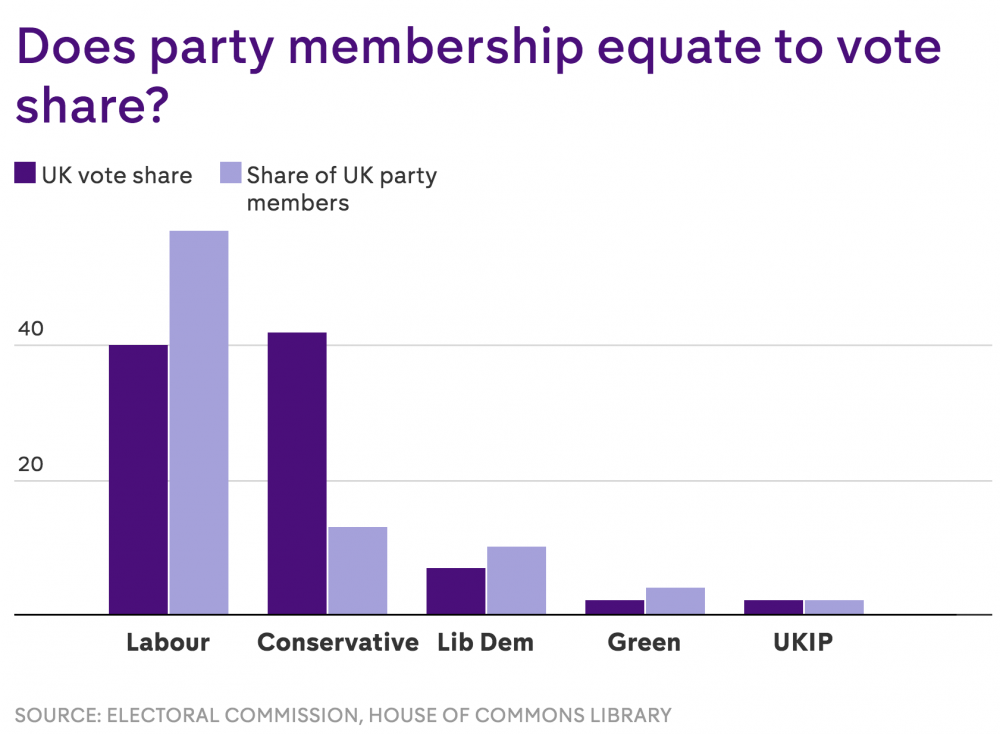 The SNP probably have more members than the Tories now, but does it