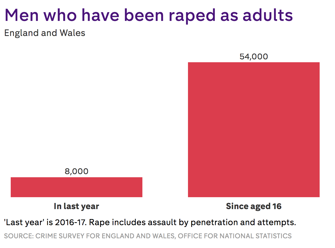 FactCheck Men are more likely to be raped than be falsely accused