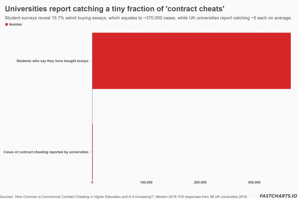 FactCheck: universities catch less than one per cent of ‘bought in ...