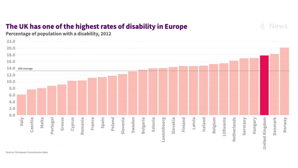 FactCheck Esther McVey’s claim about ‘generous’ UK disability benefits