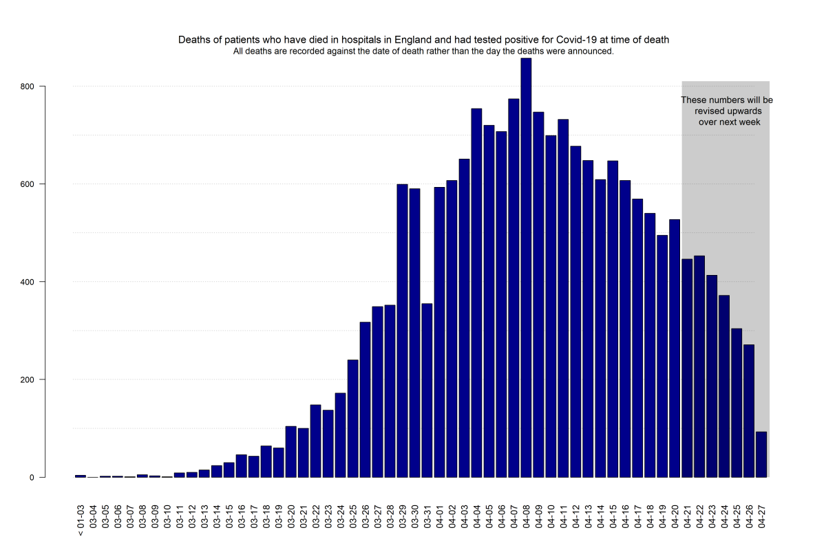 Factcheck What S The Latest On Coronavirus Deaths Channel 4 News