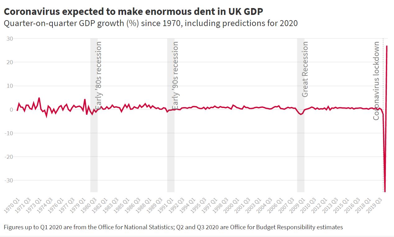 FactCheck Has Coronavirus Destroyed More Jobs Than The Great Recession 