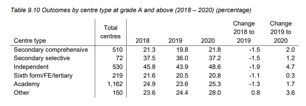 Factcheck Did England Exam System Favour Private Schools Channel 4 News