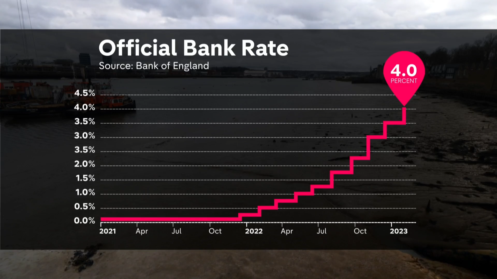 Bank Of England Raises UK Interest Rates To 4 14 Year High Channel Bank Of England Raises UK Interest Rates To 4 14 Year High Channel