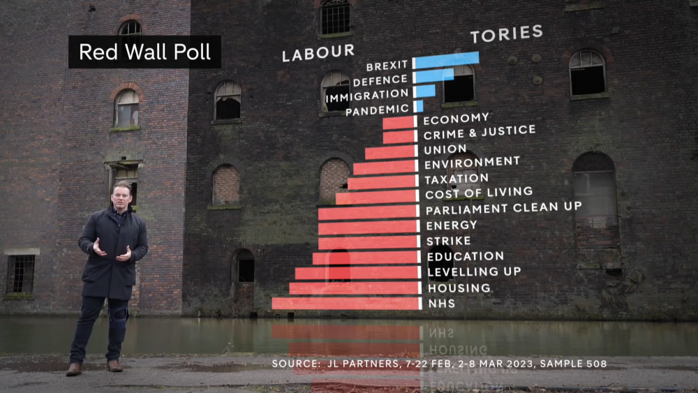 Exclusive polling Conservatives could lose all 45 ‘red wall’ seats