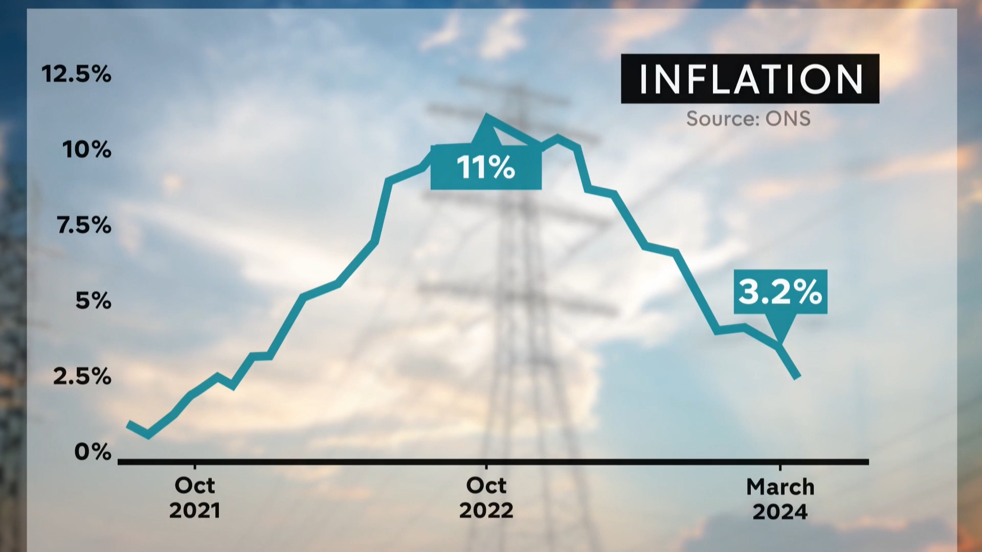 Inflation falls to lowest level in three years but do we feel better ...