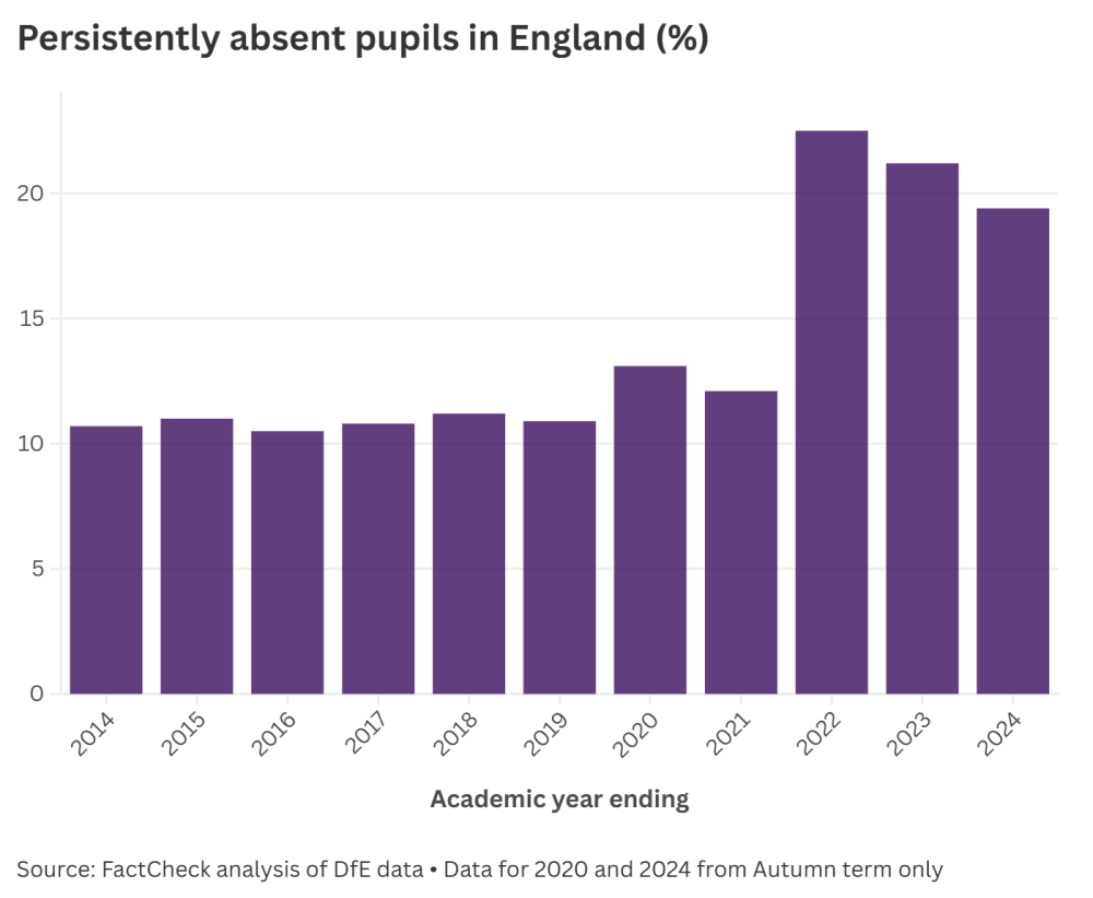 FactCheck: one in five pupils in England is persistently missing school ...