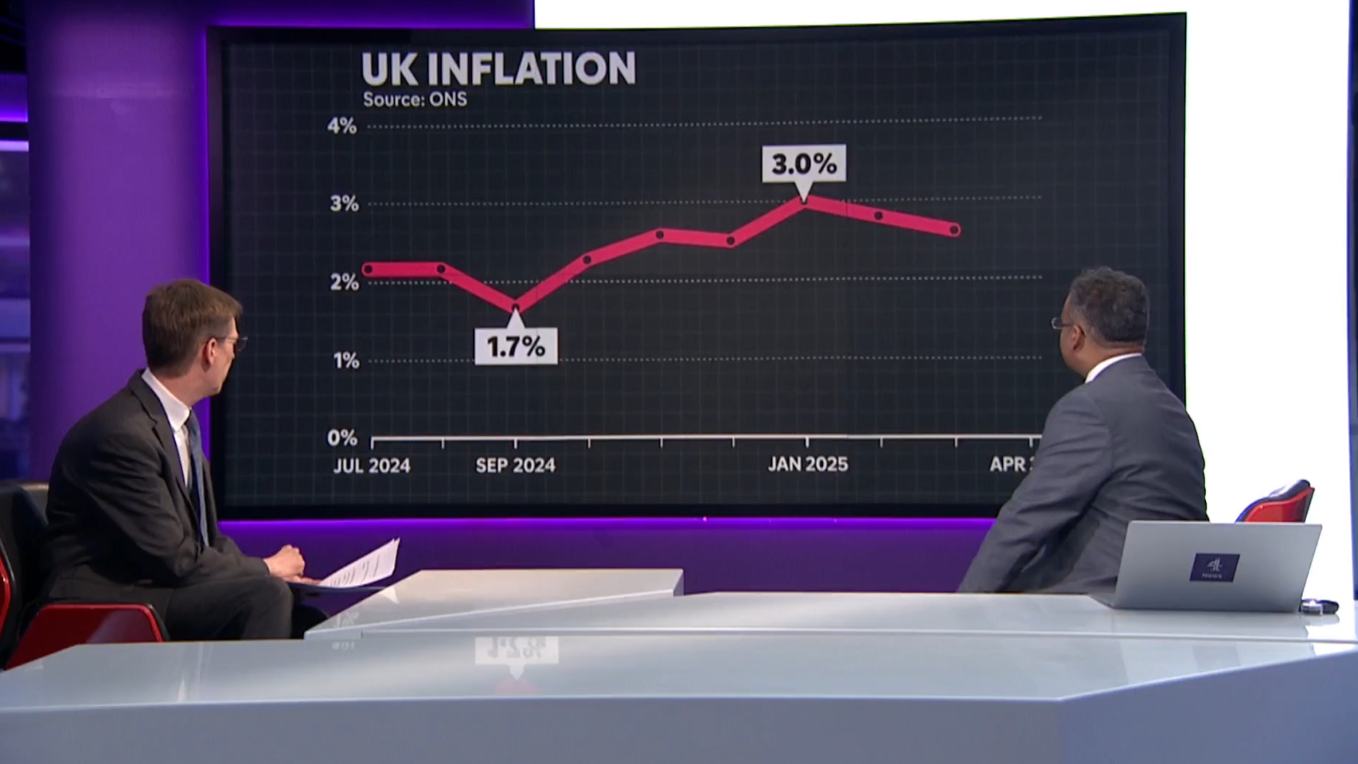 UK Economy: Inflation drops but fears of rises on horizon – Channel 4 News