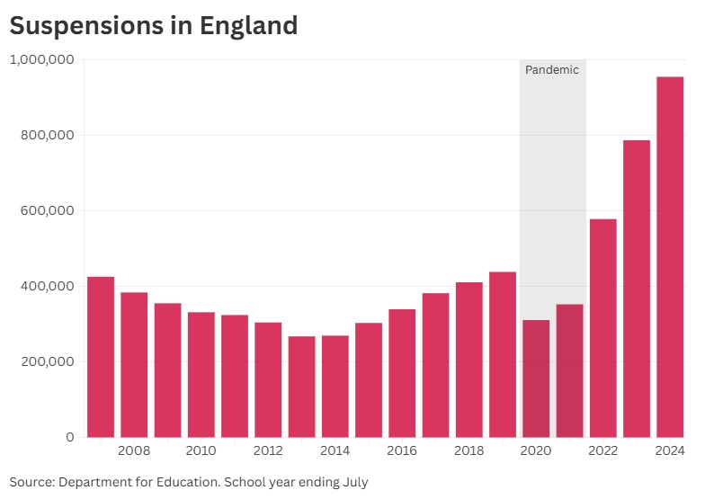 Bar chart showing the number of suspensions in England each year