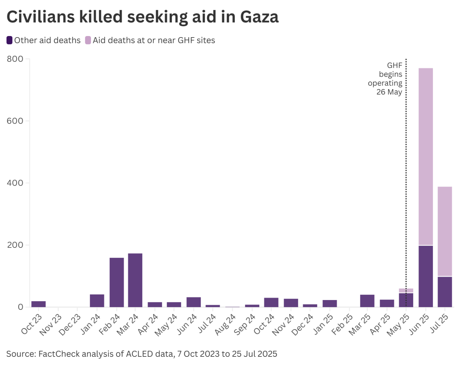 FactCheck: Aid seekers make up quarter of all killed in Gaza since GHF ...