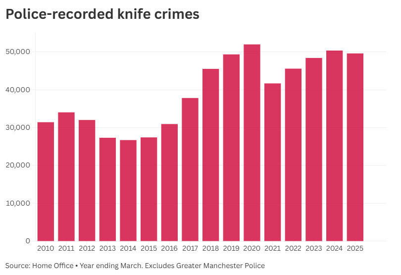 Bar chart titled 'Police recorded knife crimes'