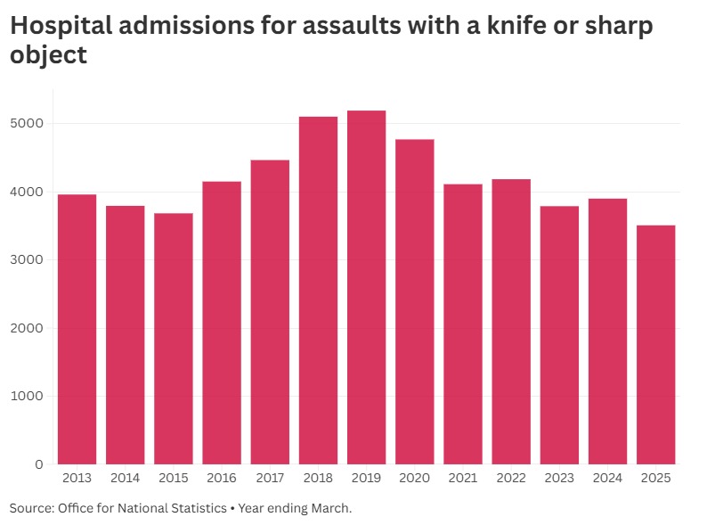 Bar chart titled 'Hospital admissions for assault with a knife or sharp object'