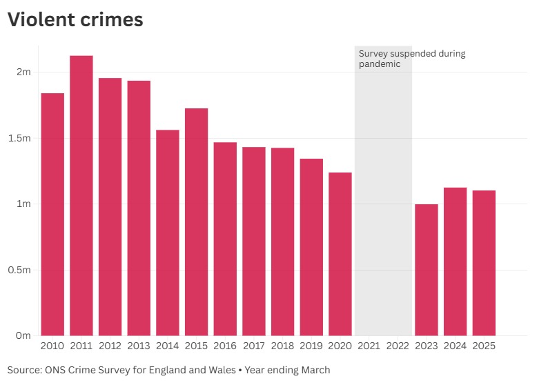 Bar chart titled 'violent crimes'