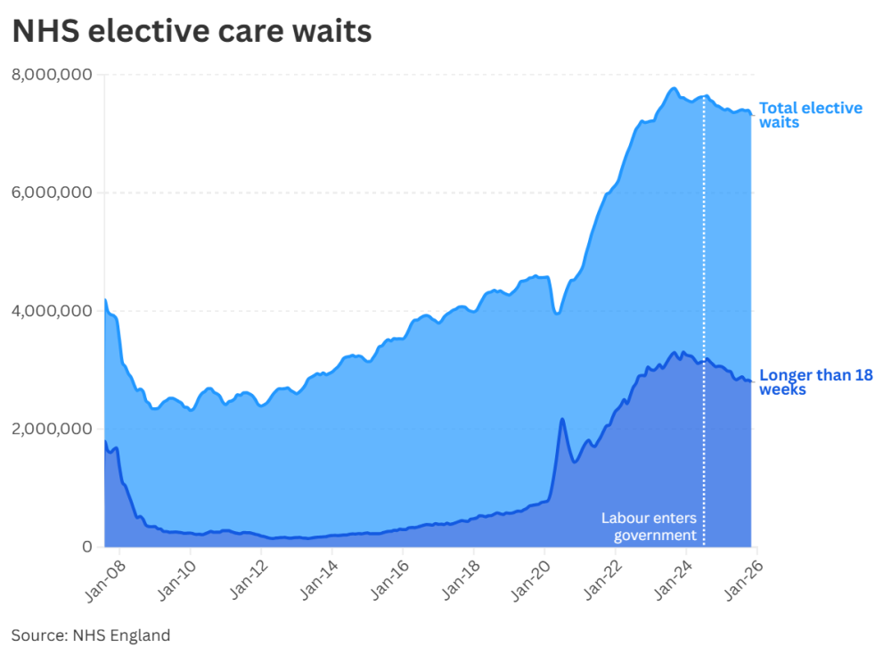 FactCheck: NHS elective waiting list in England falls to 7.3 million ...