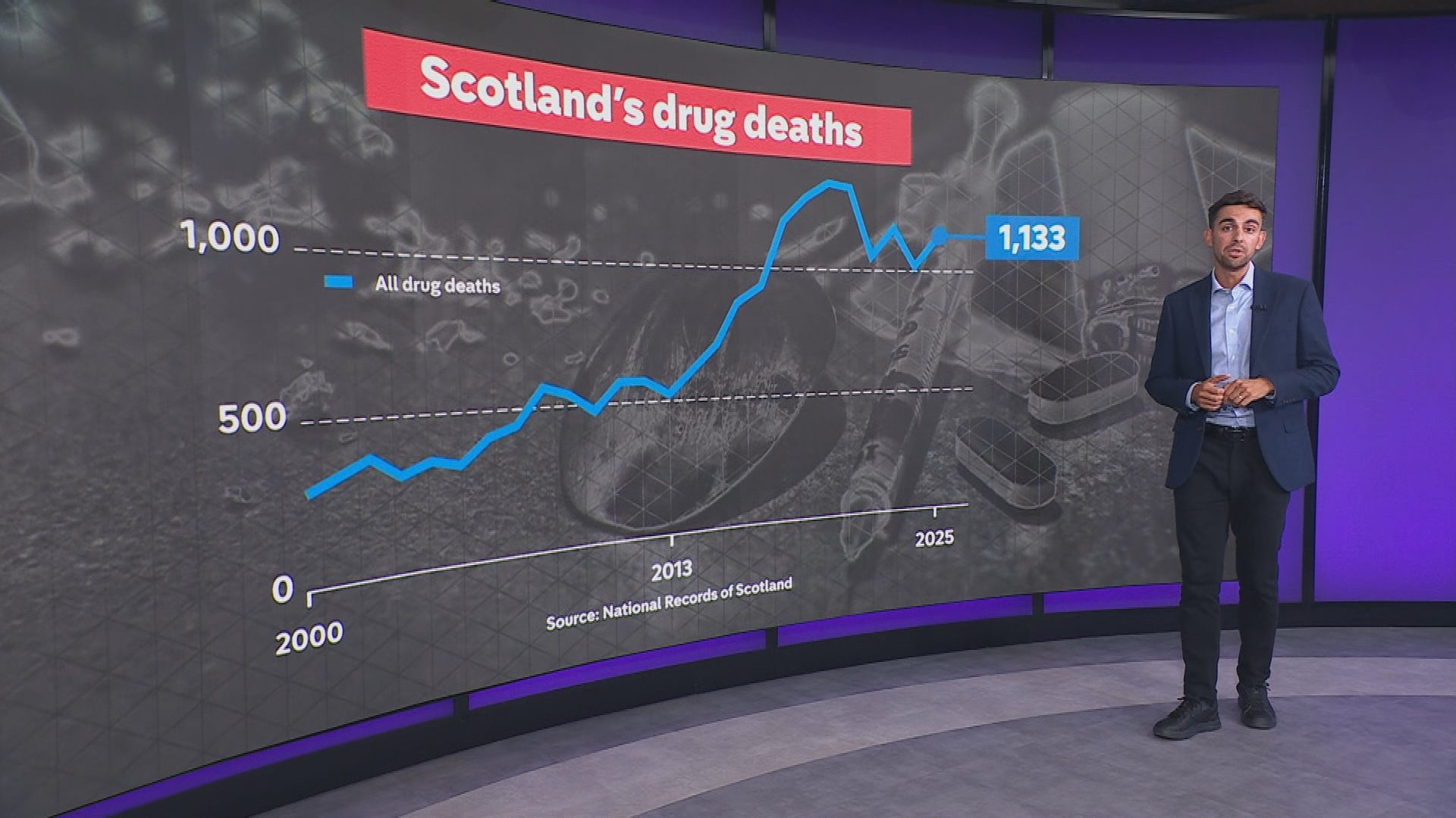 Powerful synthetic opioids pose new threat in Scotland’s fight against drug deaths