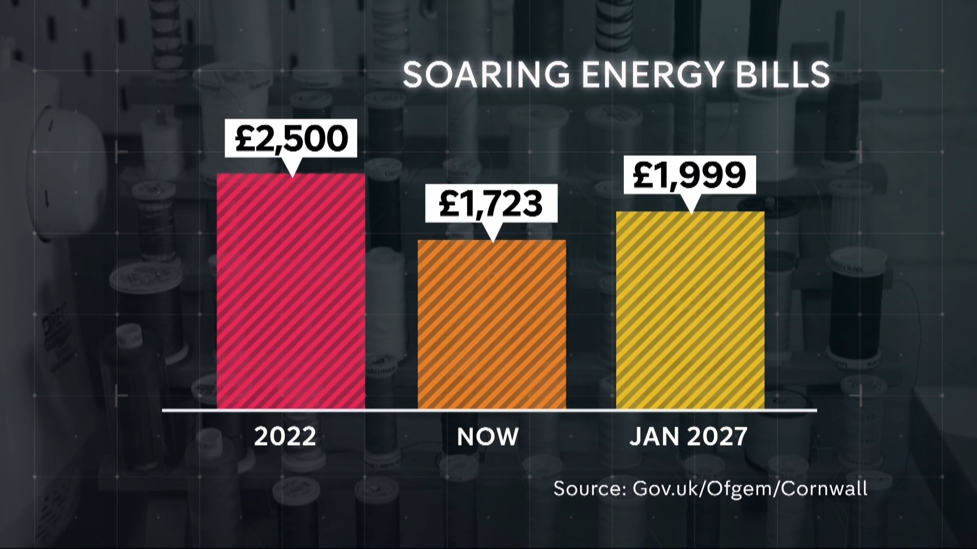 Fears over winter heating bills as 4% energy price cap rise comes into ...
